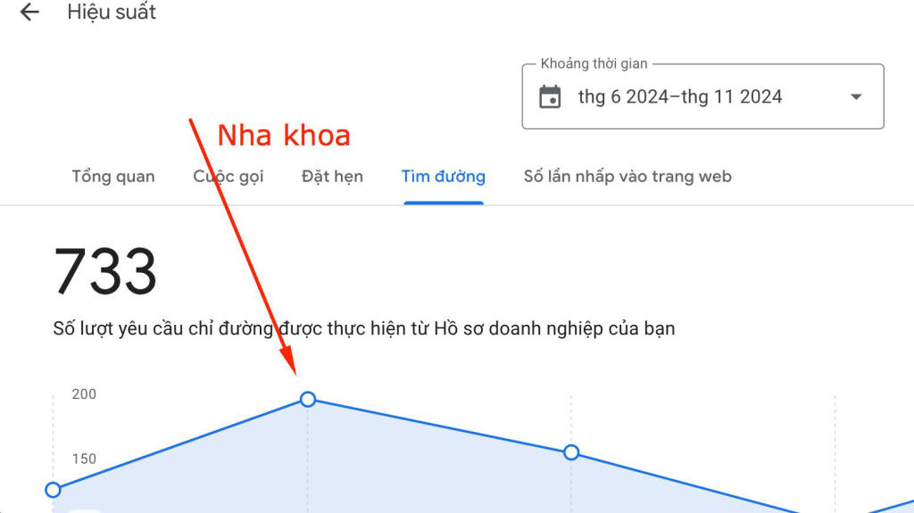 Dự án nha khoa vài trăm khách mỗi tháng