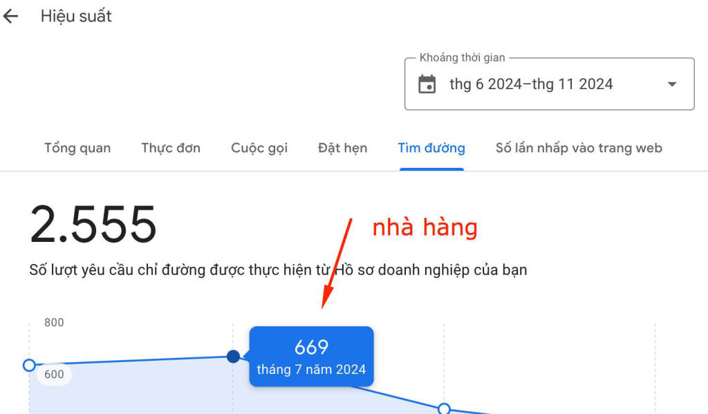 Dự án nhà hàng kiếm vài trăm triệu mỗi tháng